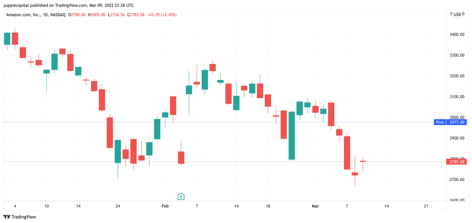 Amazon Goes Nuclear in 201 Stock Split & 10 Billy